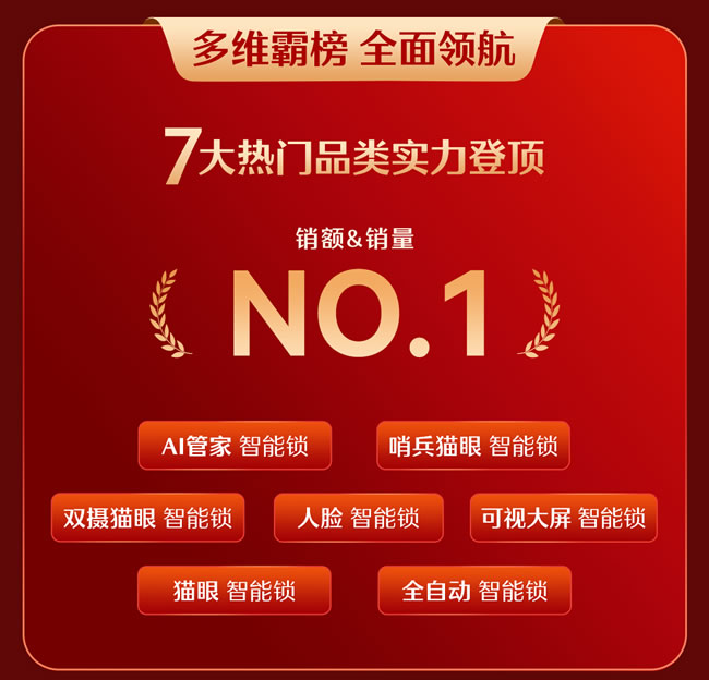 德施曼雙11問鼎十連冠, AI智能鎖引領高端市場斷層領先